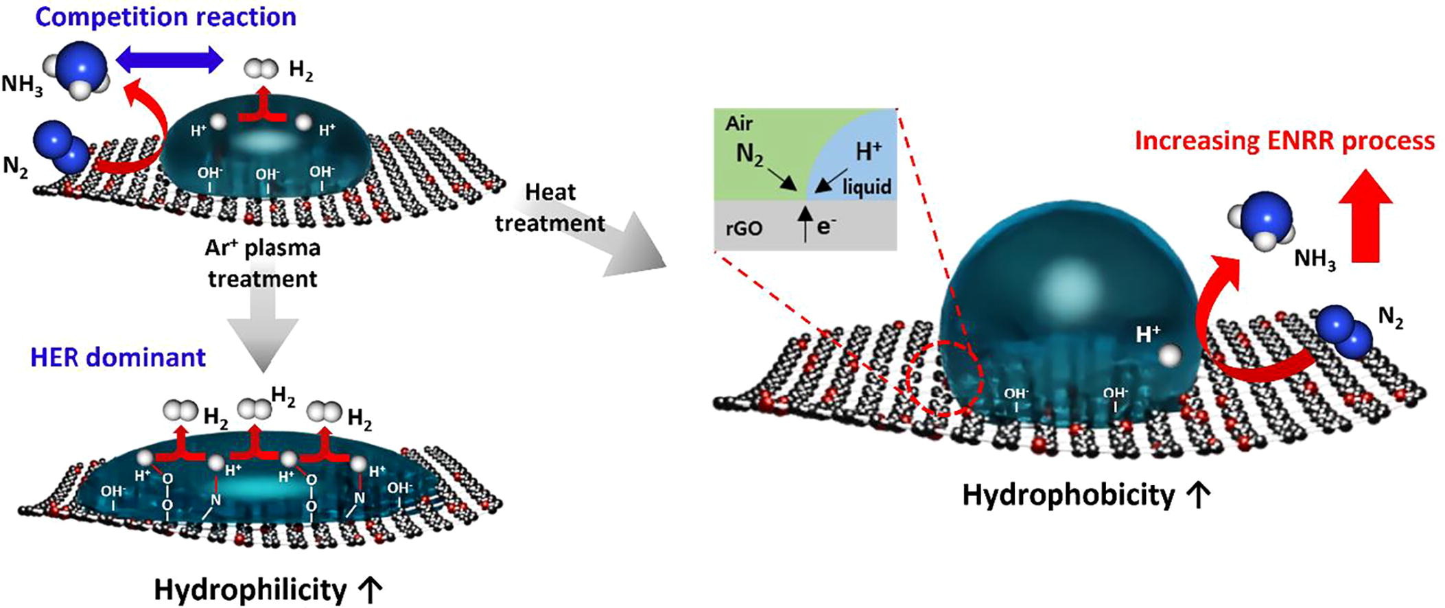 A representative image of ammonia reduction with wettability modified surface coauthored with Sim.