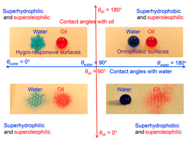 A representative image of special wettability membranes review paper.