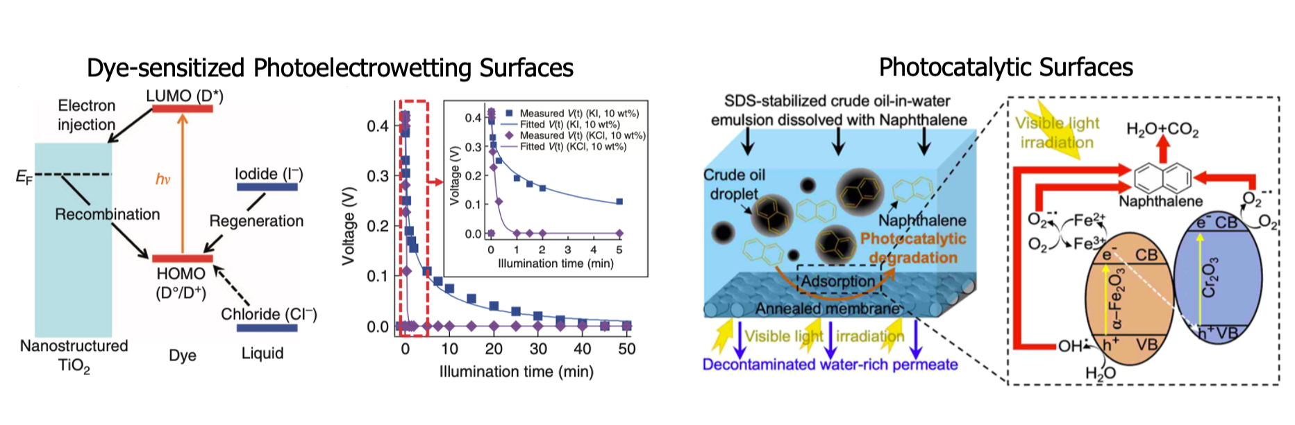 Two pillars of images. The first is labeled dye-sensitized photoelectrowetting surfaces and shows graphs depicting voltage and illumination time. The second is labeled photocatalytic surfaces and shows a graph depicting crude oil-in-water emulsion.