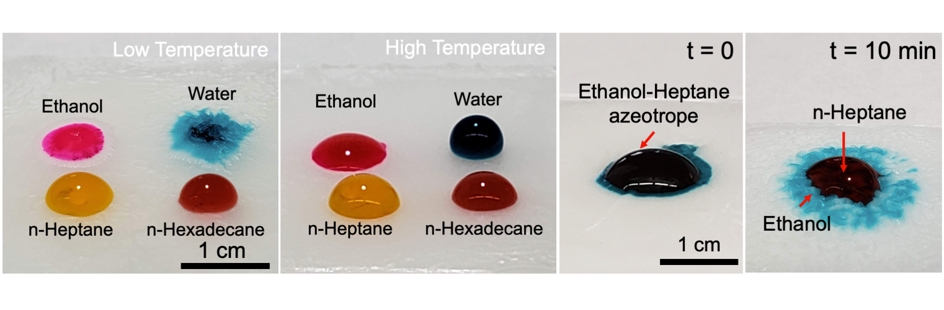 Four pillars of images. The first is labeled Low temperature and shows droplets of ethanol, water, n-heptane and n-hexadecane. The second is labeled high temperature and shows droplets of ethanol, water, n-heptane and n-hexadecane. The third is labeled ethanol-heptane azeotrope and shows a droplet of blue liquid. The fourth is labeled n-heptane and ethanol and shows a droplet of blue liquid.